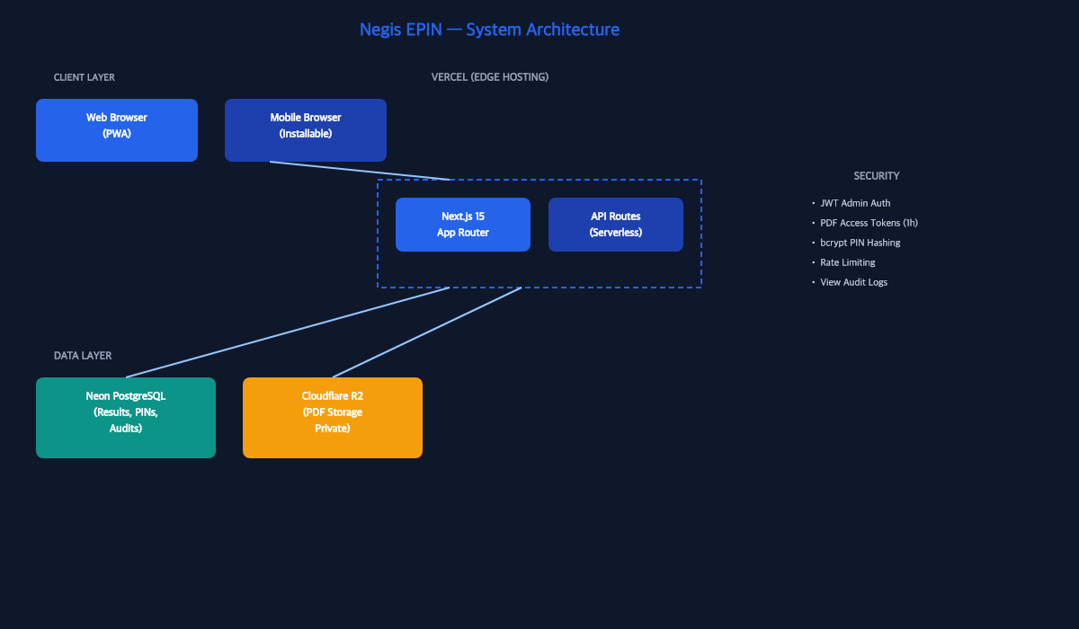 Negis EPIN secure result portal system architecture