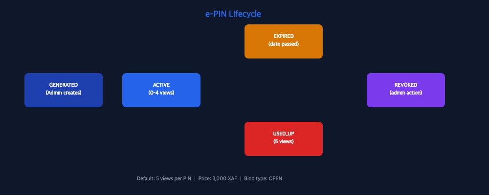e-PIN lifecycle from purchase through result access