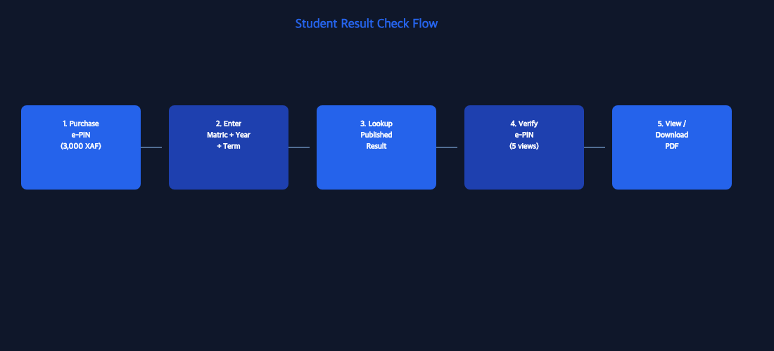 Student result check flow: purchase e-PIN, enter details, verify PIN, view PDF
